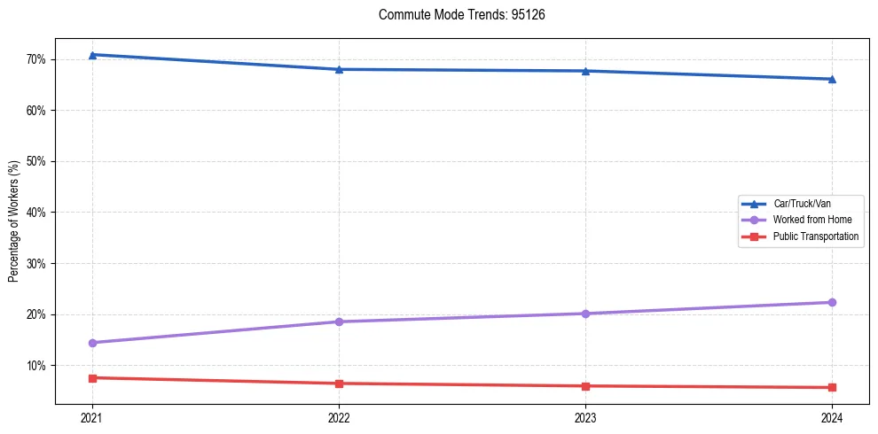 Transportation trends in US ZIP Code 95126