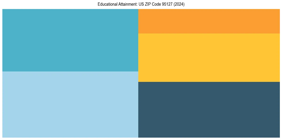 Education Treemap for  in 2024