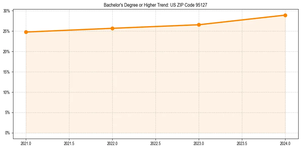 Trend chart showing bachelor degree growth in 