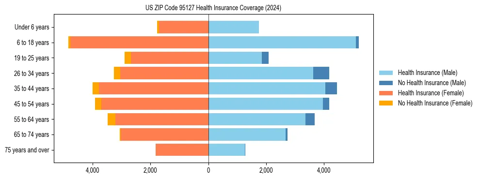 Health insurance pyramid for US ZIP Code 95127