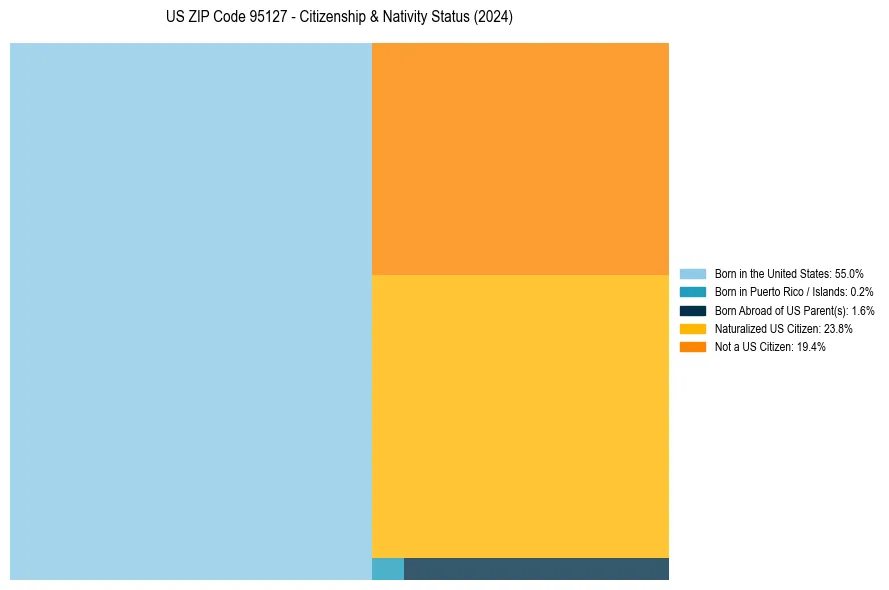 Nativity Treemap for