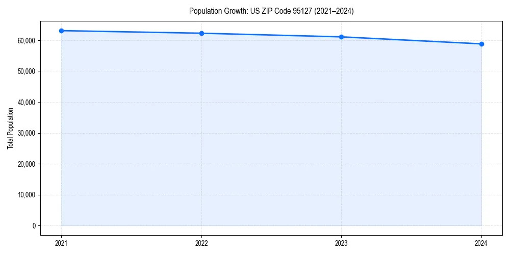 Population trends in