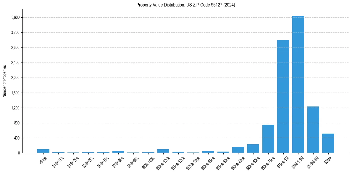 Value Distribution for