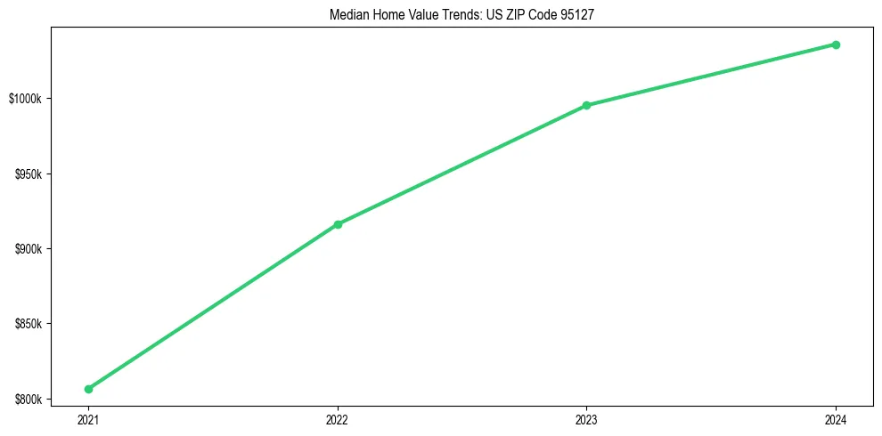 Median property value trends in