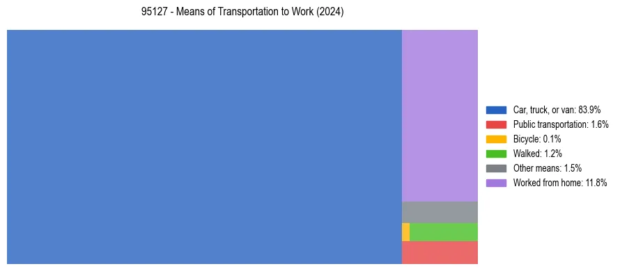 Commute modes in US ZIP Code 95127