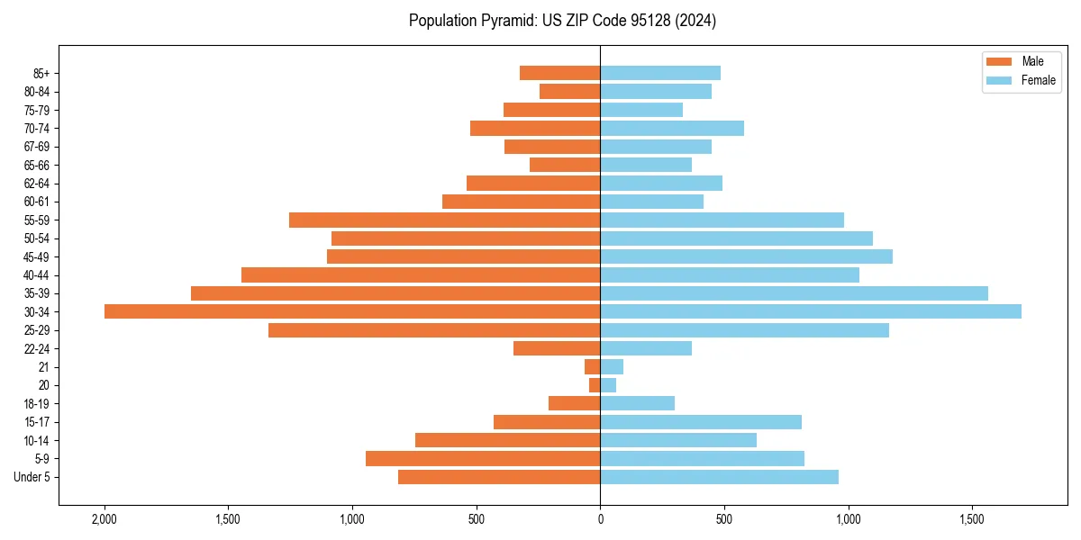Population pyramid for 