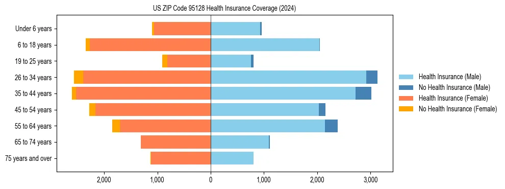 Health insurance pyramid for US ZIP Code 95128