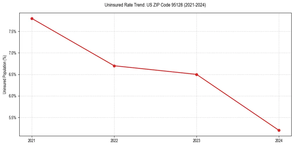 Uninsured trend chart for US ZIP Code 95128