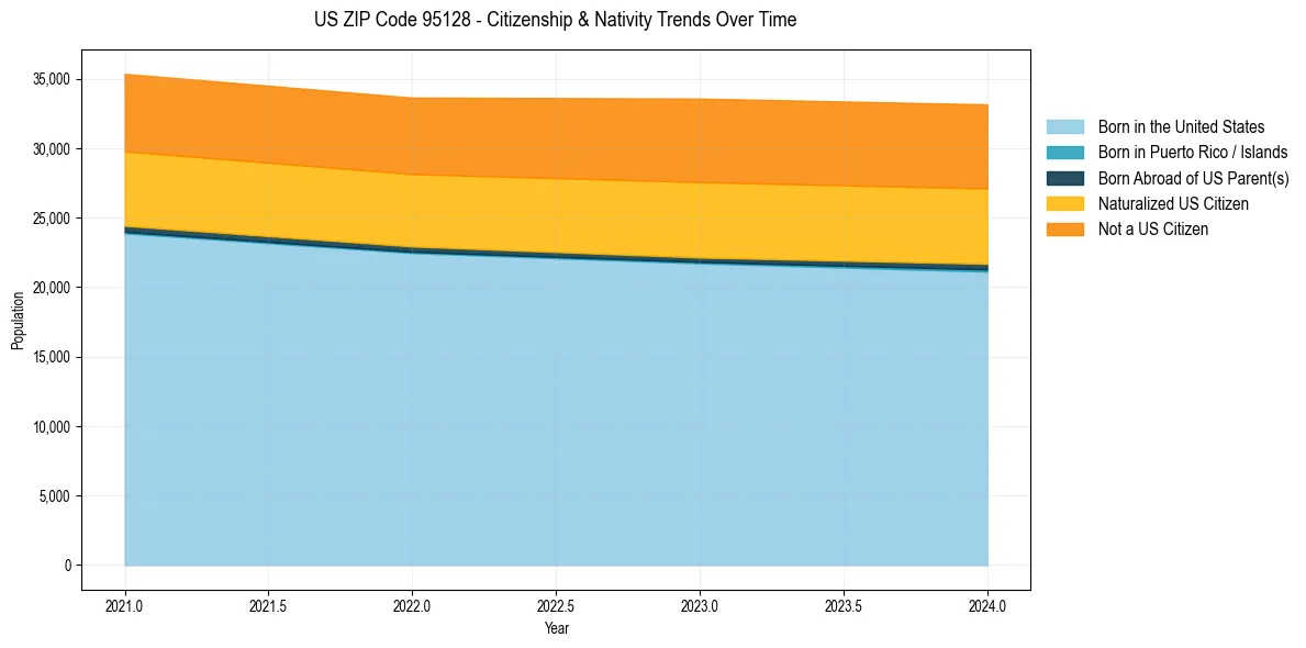 Historical nativity trends for 