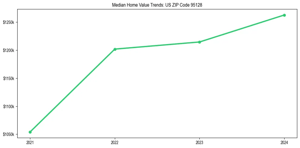 Median property value trends in 