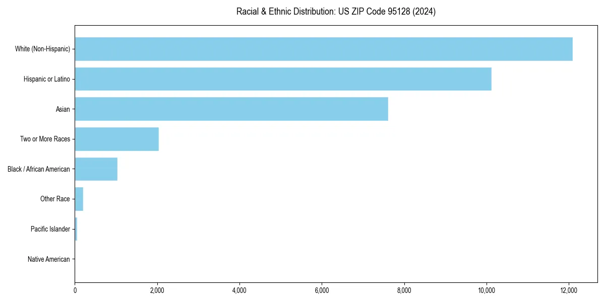 Bar chart showing racial distribution in  for 2024