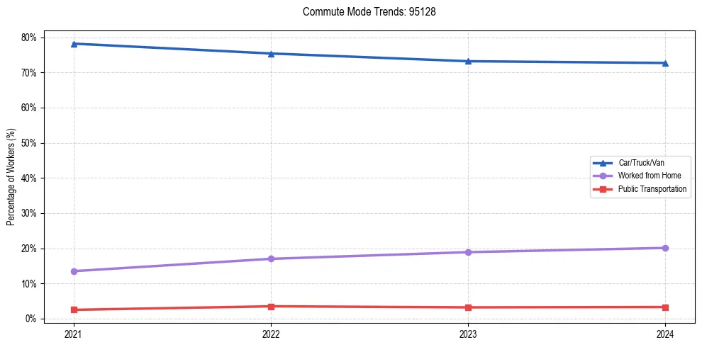 Transportation trends in US ZIP Code 95128