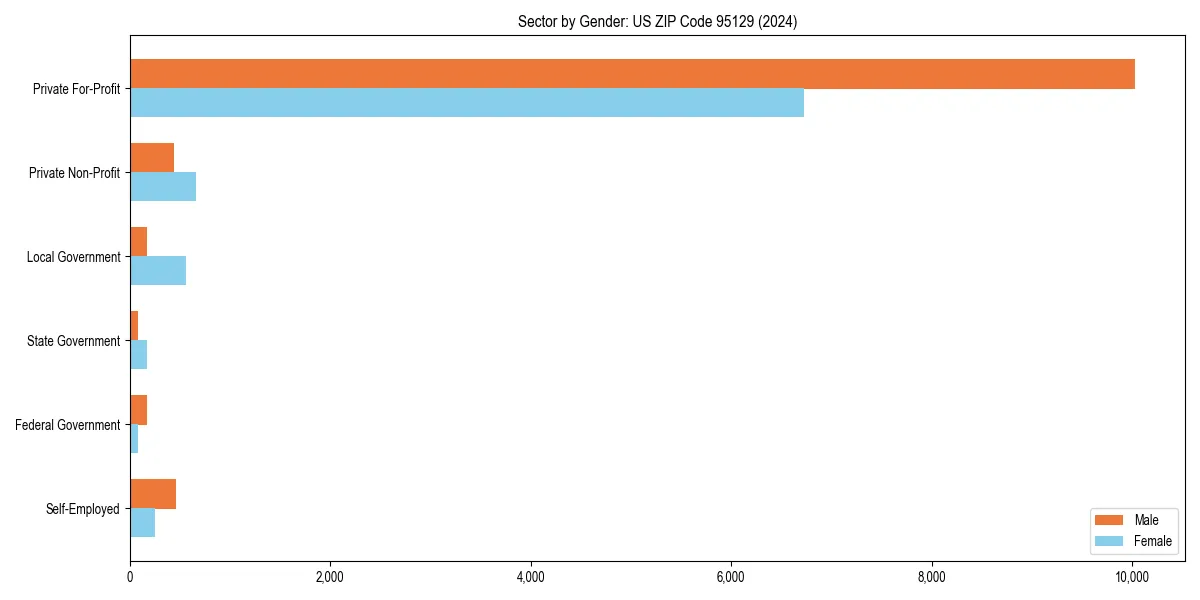 Employment sector breakdown by gender in 