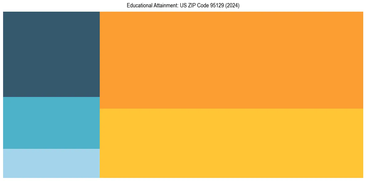Education Treemap for in 2024