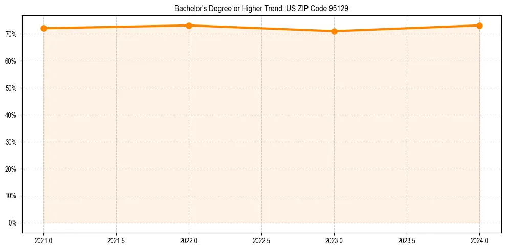 Trend chart showing bachelor degree growth in