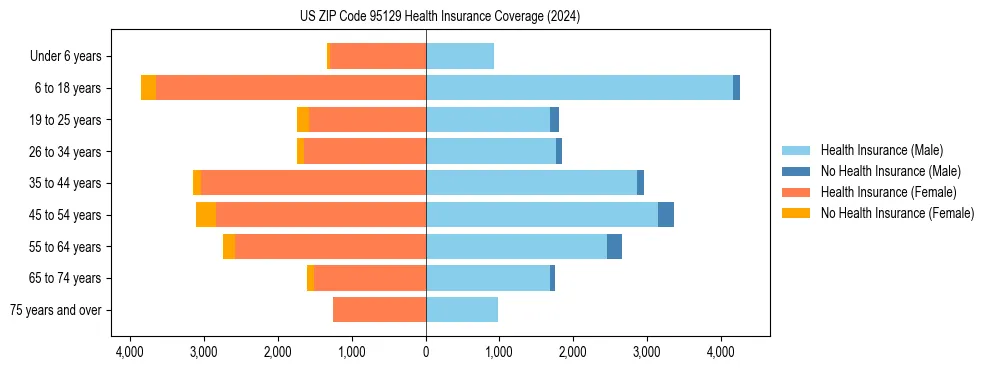 Health insurance pyramid for US ZIP Code 95129