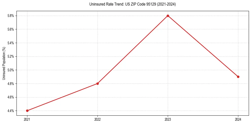Uninsured trend chart for US ZIP Code 95129