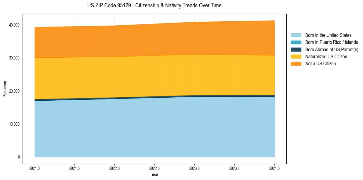 Historical nativity trends for 