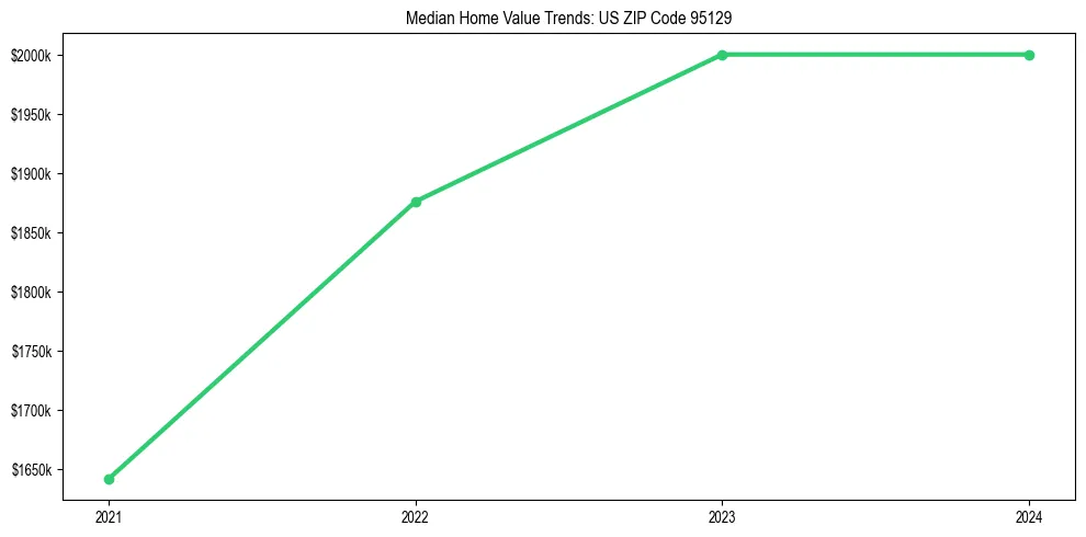 Median property value trends in 