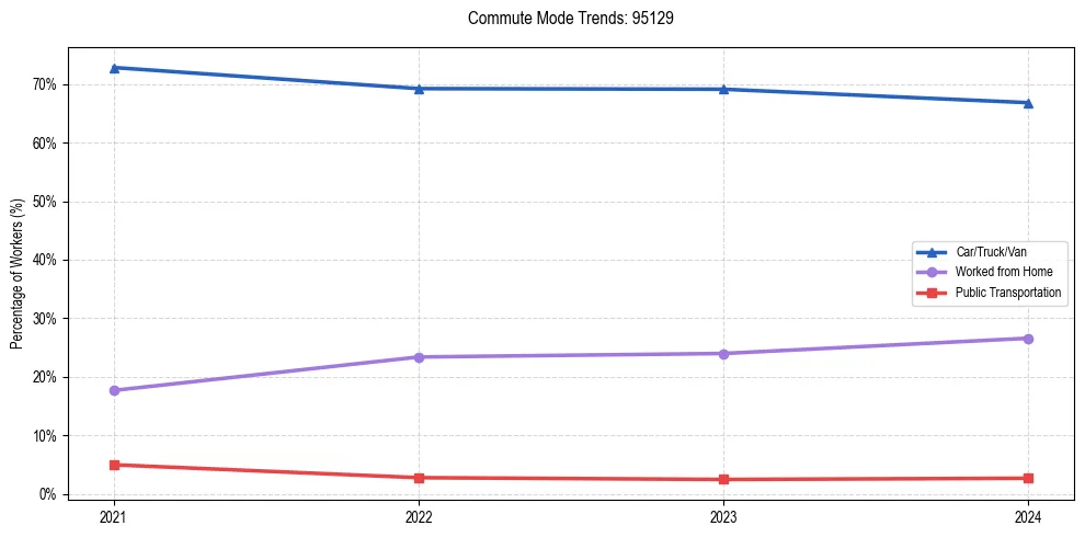 Transportation trends in US ZIP Code 95129
