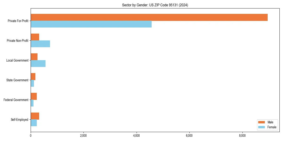 Employment sector breakdown by gender in 