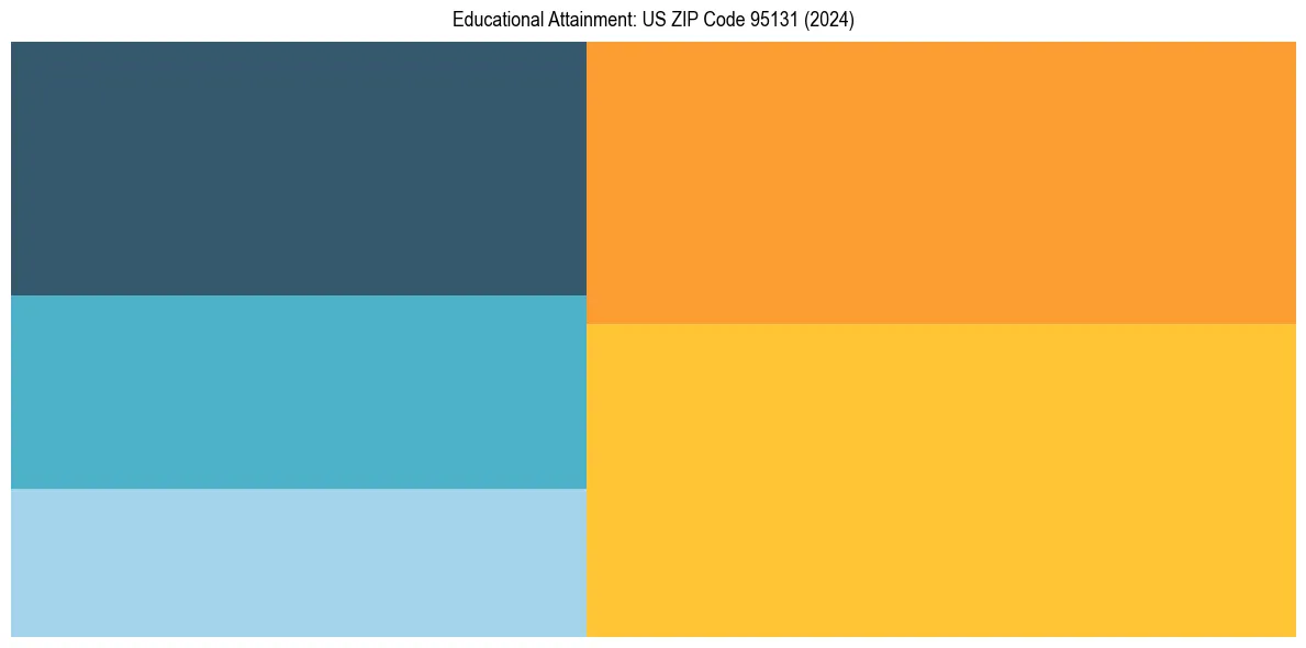 Education Treemap for in 2024