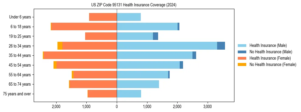 Health insurance pyramid for US ZIP Code 95131