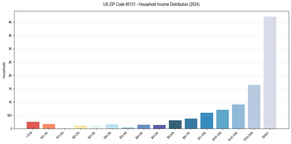 Income Distribution for 
