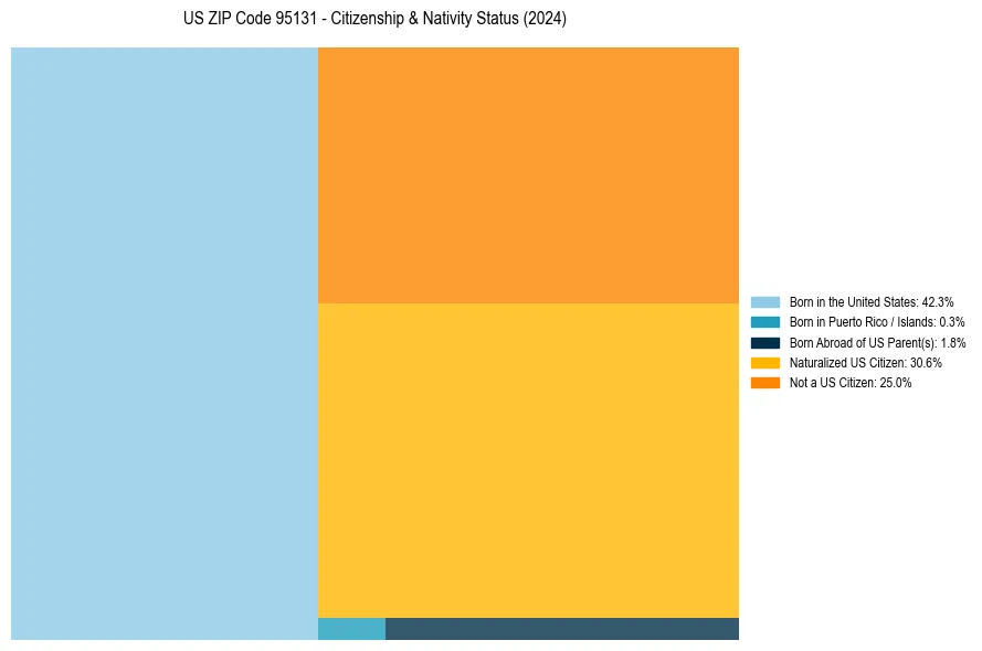 Nativity Treemap for 