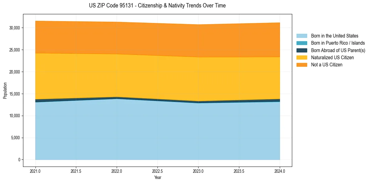 Historical nativity trends for 