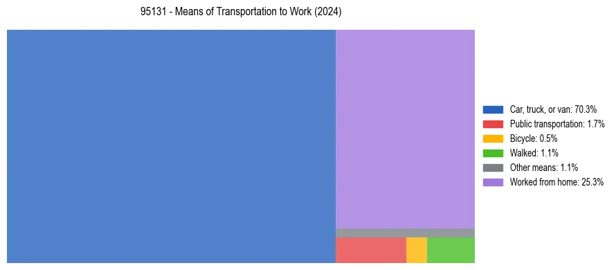 Commute modes in US ZIP Code 95131