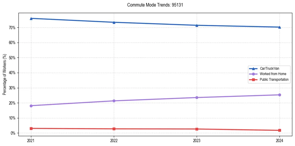 Transportation trends in US ZIP Code 95131