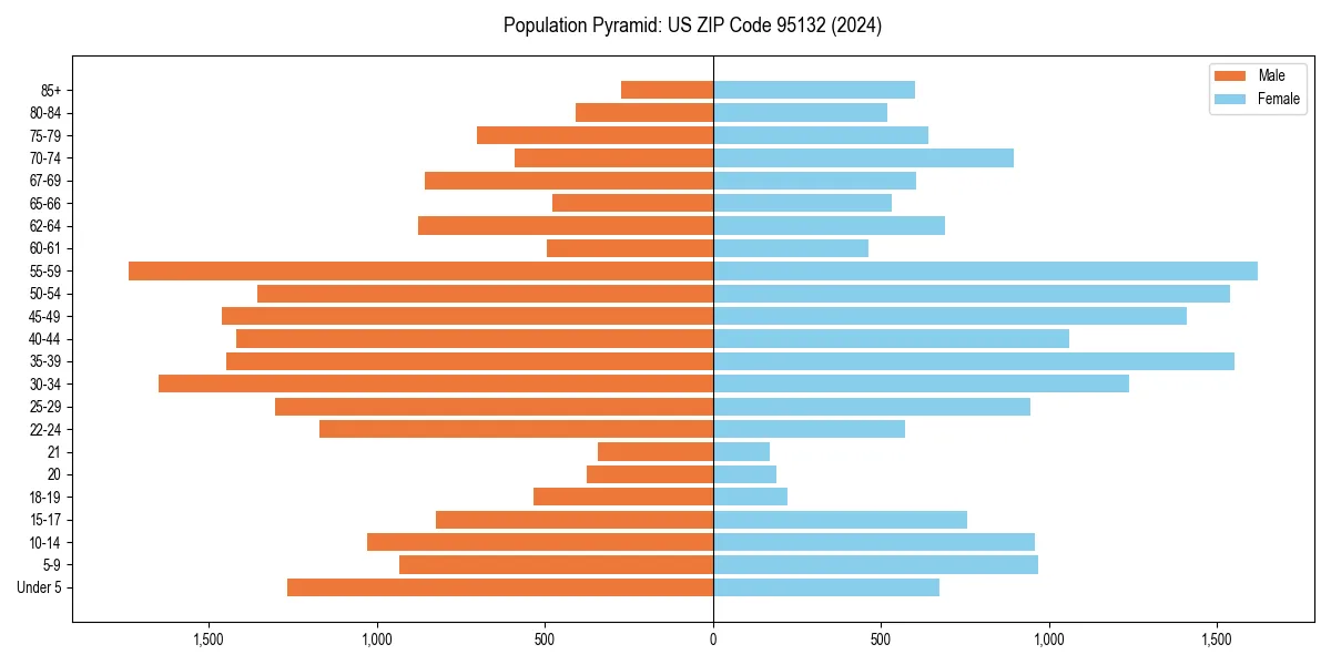 Population pyramid for 
