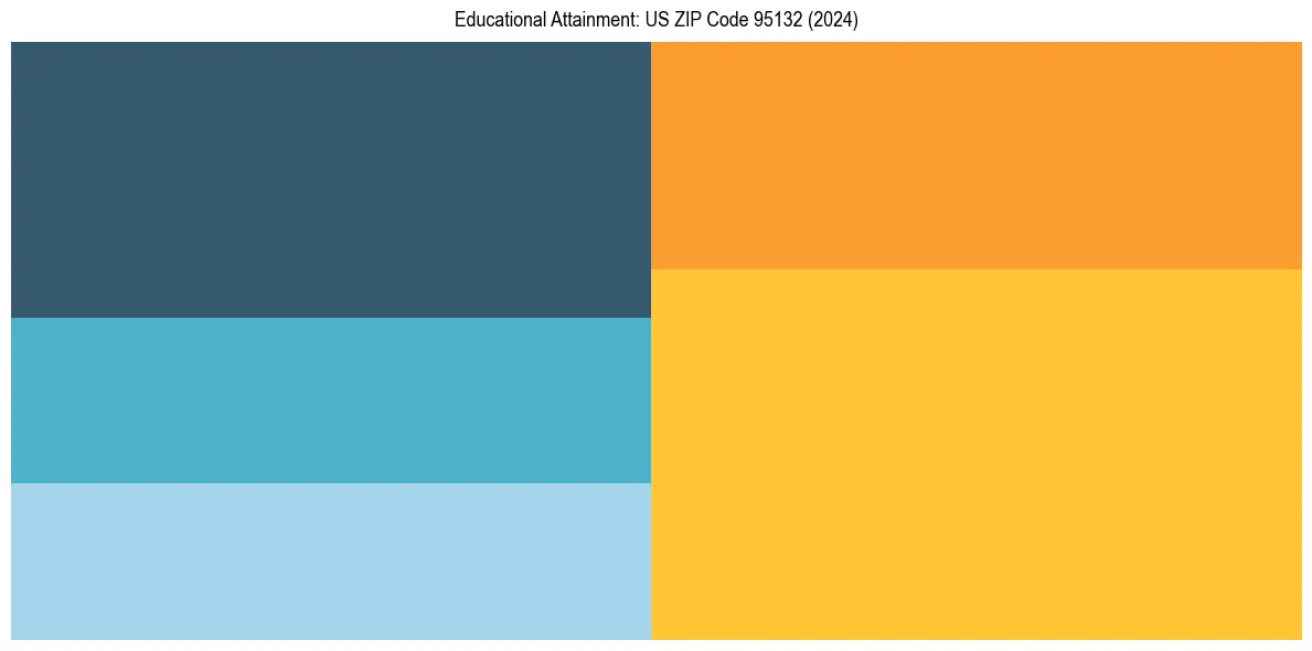 Education Treemap for in 2024