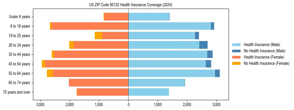 Health insurance pyramid for US ZIP Code 95132