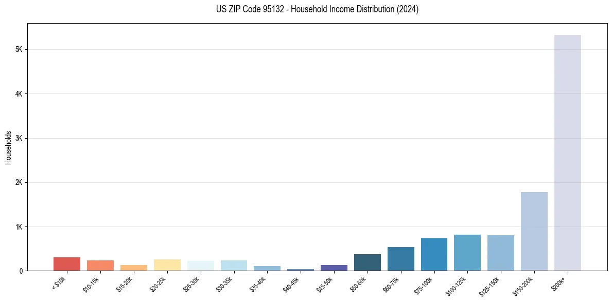 Income Distribution for 