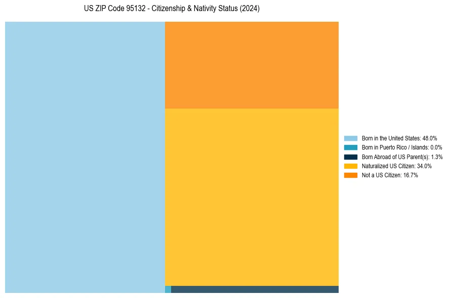 Nativity Treemap for 