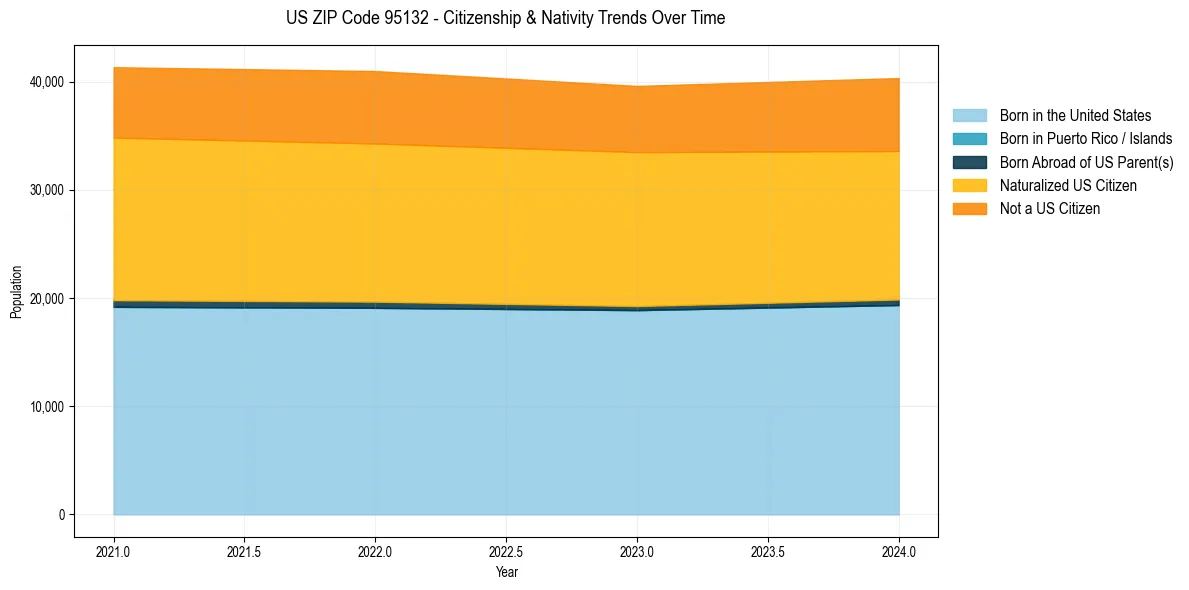 Historical nativity trends for 