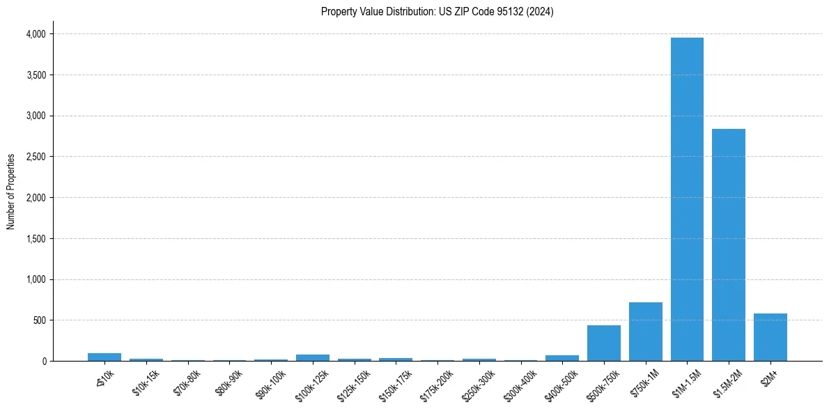 Value Distribution for 