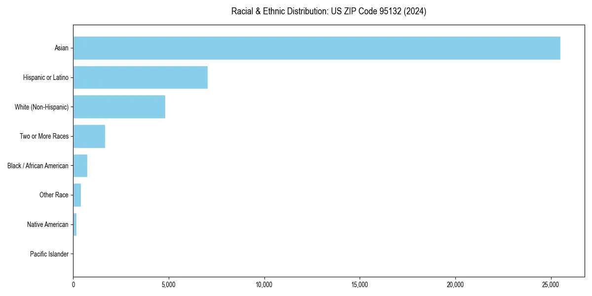 Bar chart showing racial distribution in  for 2024
