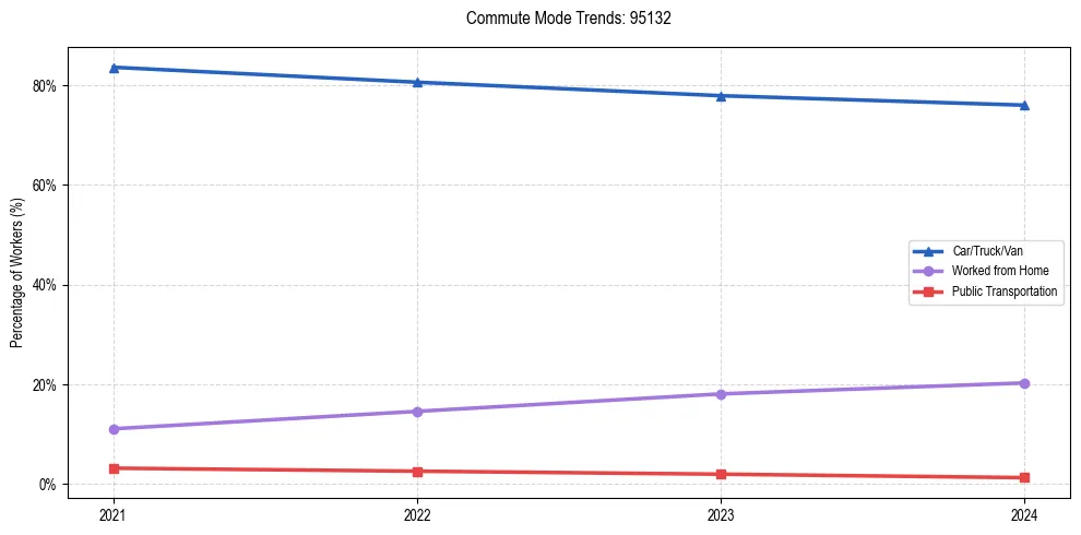 Transportation trends in US ZIP Code 95132