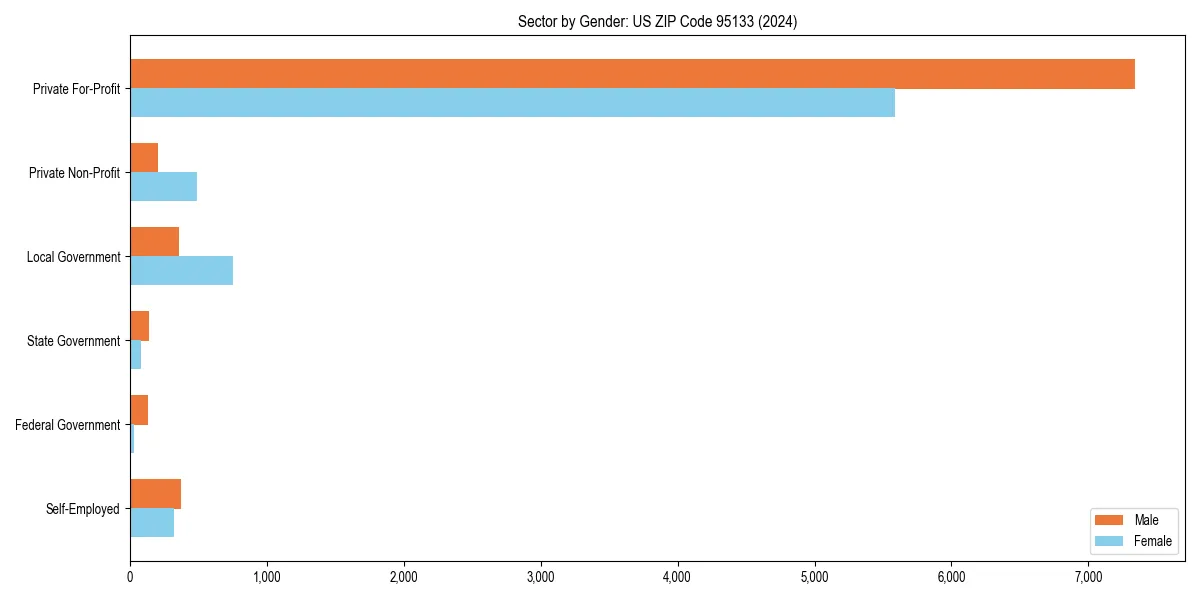 Employment sector breakdown by gender in 