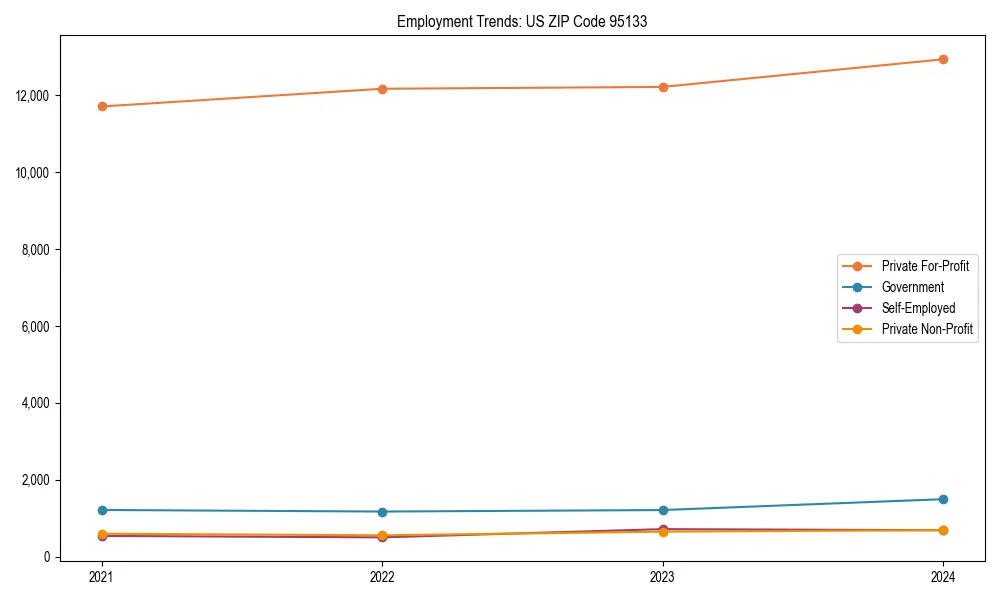 Long-term employment trends in 