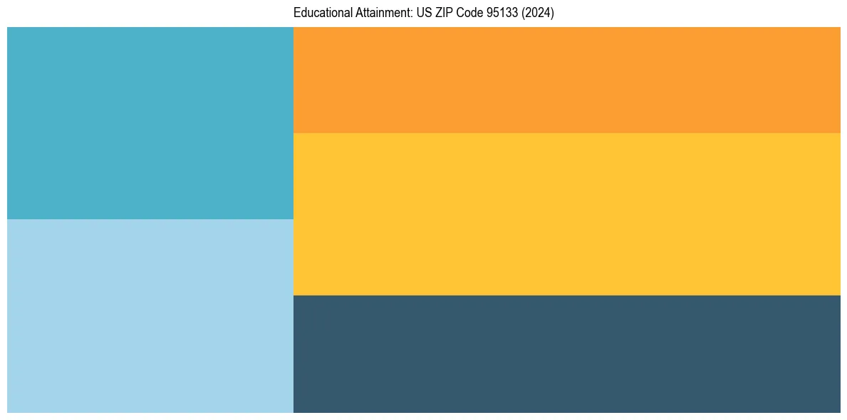 Education Treemap for in 2024