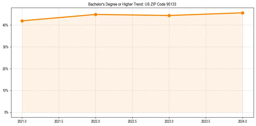 Trend chart showing bachelor degree growth in