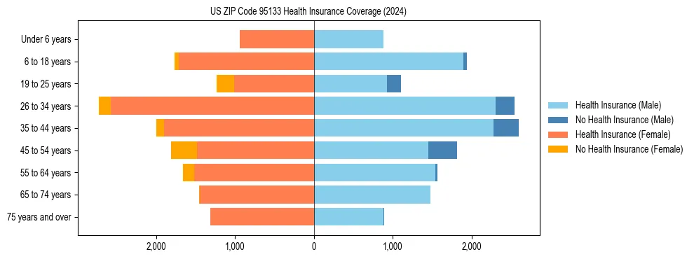 Health insurance pyramid for US ZIP Code 95133