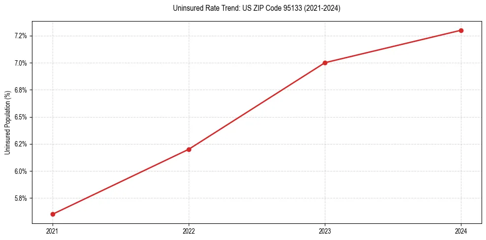 Uninsured trend chart for US ZIP Code 95133