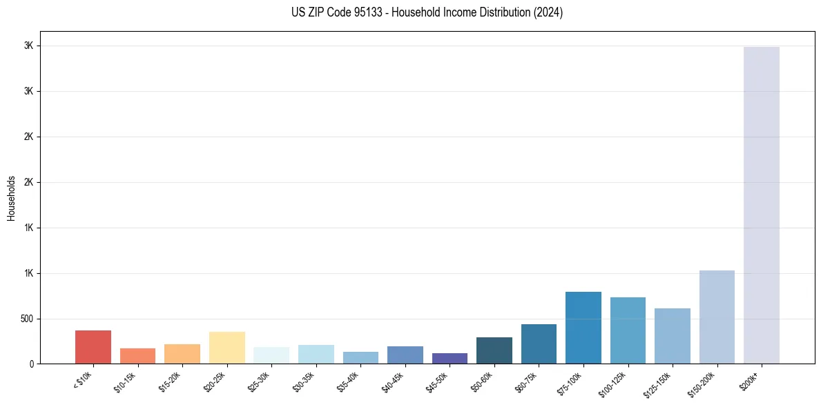 Income Distribution for 