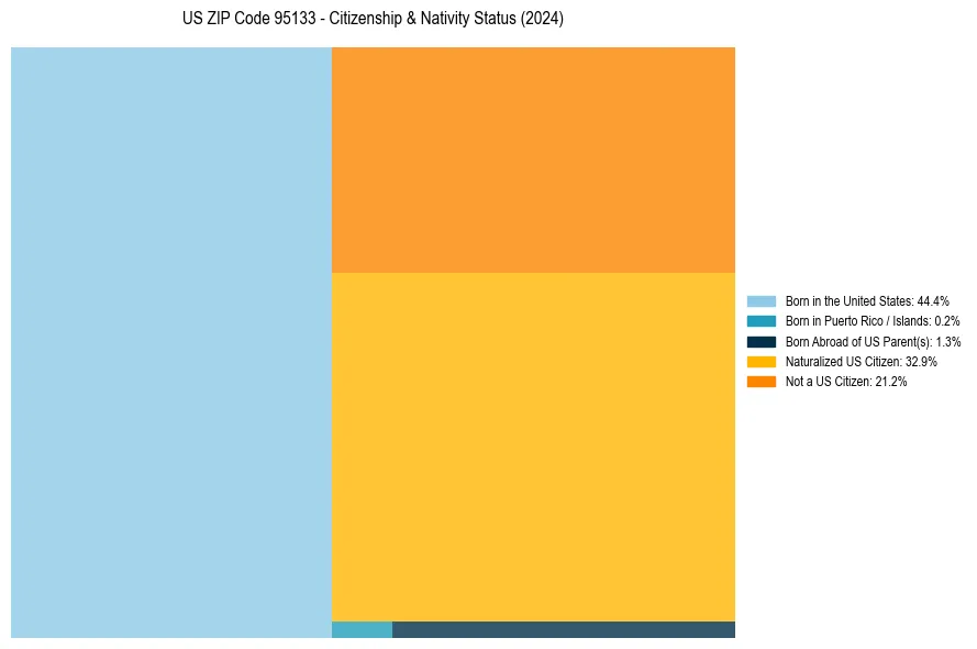Nativity Treemap for 