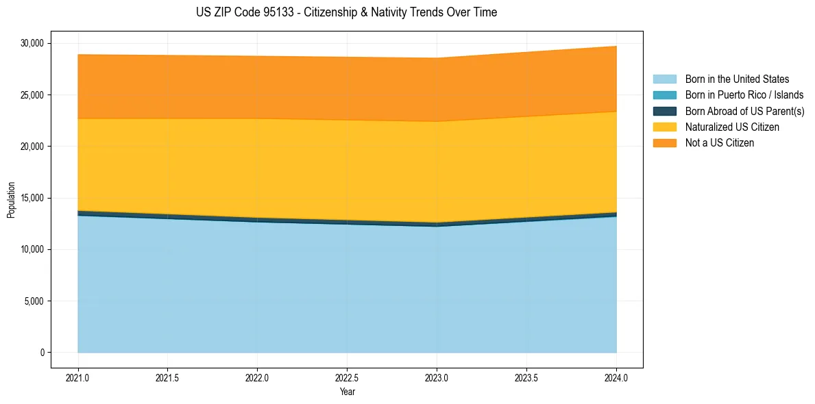 Historical nativity trends for 